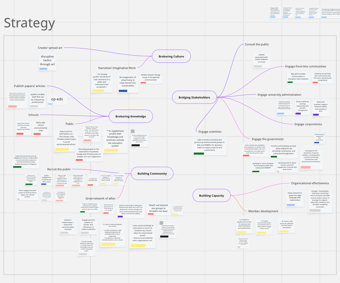 screenshot of session activity where green groups mind-mapped collective strategy